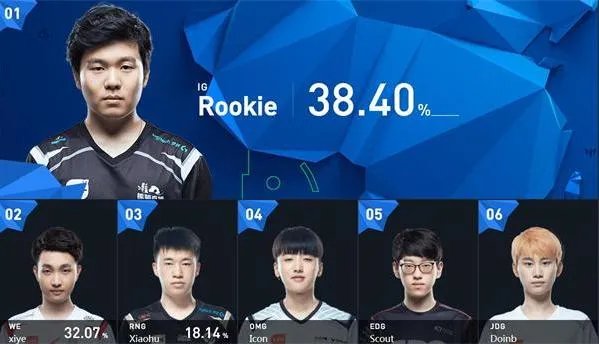 如果今年S7全明星，LPL的梦之队阵容中单去了IG.Rookie，你有什么感想？
