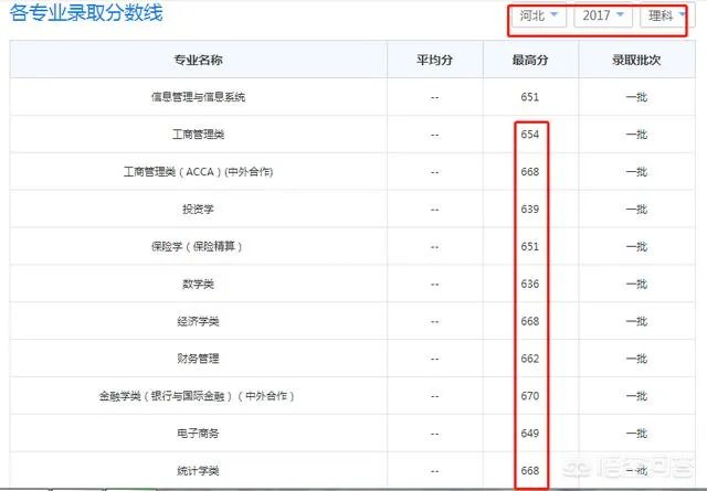 2017年上海财经大学录取分数线大概多少分？