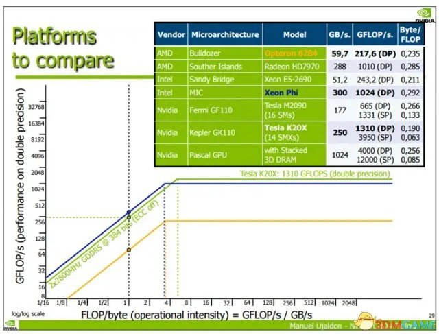 NVIDIA自曝帕斯卡显卡性能：三倍于GK110显卡