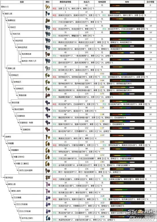 怪物猎人OL片手剑派生路线 片手剑升级路线一览