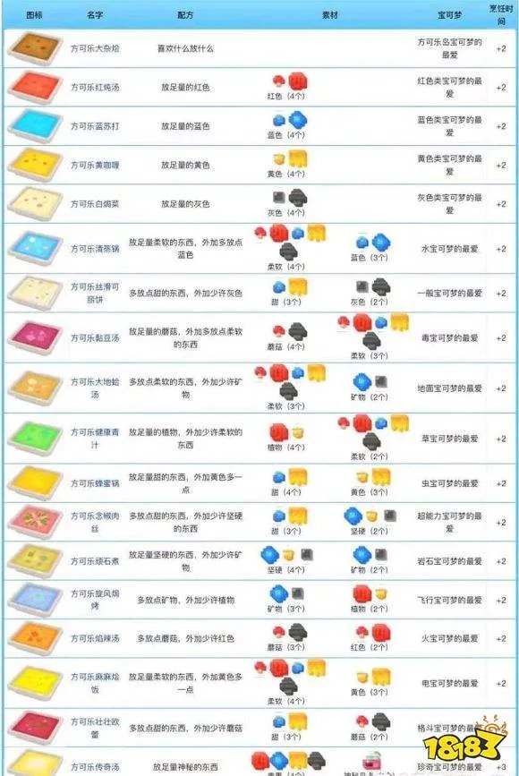宝可梦大探险食谱配方汇总：2021最新食谱配方表大全[多图]