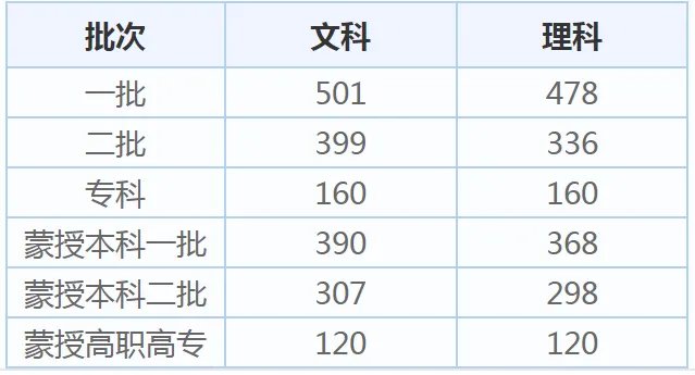 内蒙古高考分数线2020_湖北历年高考分数线已公布_内蒙古2020今年高考分数线