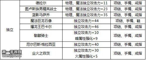 DNF移动版独立攻击宝珠选择攻略