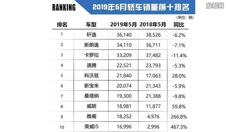 5月份汽车销量排行 2019年5月suv桥车销量榜