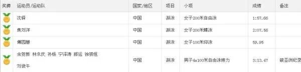 2014仁川亚运会游泳