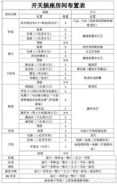 电视墙上插座该如何布置？