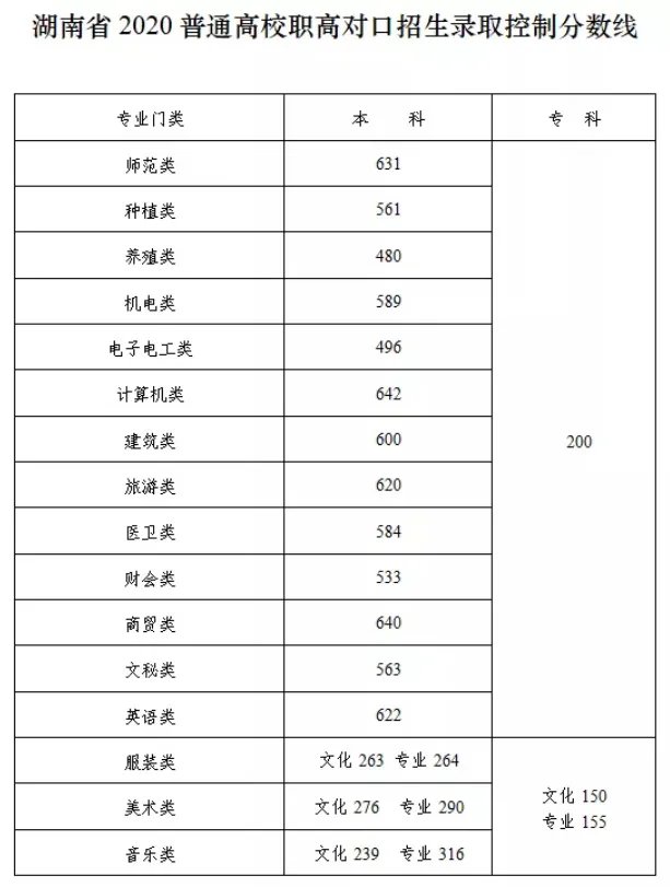 2020湖南高考分数线一览表 湖南高考分数线2020最新分布表