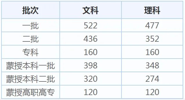 内蒙古高考分数线2020_湖北历年高考分数线已公布_内蒙古2020今年高考分数线