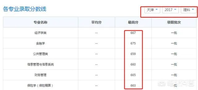 2017年上海财经大学录取分数线大概多少分？
