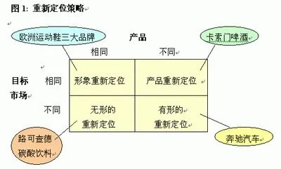 品牌定位战略的方法