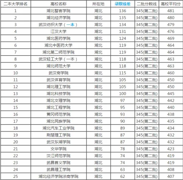 湖北省二本大学排名