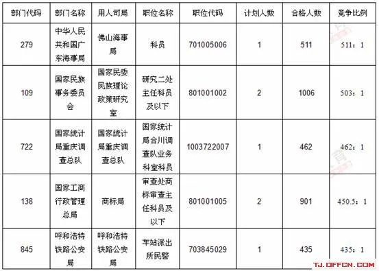 2013国家公考报名：总审核人数122430