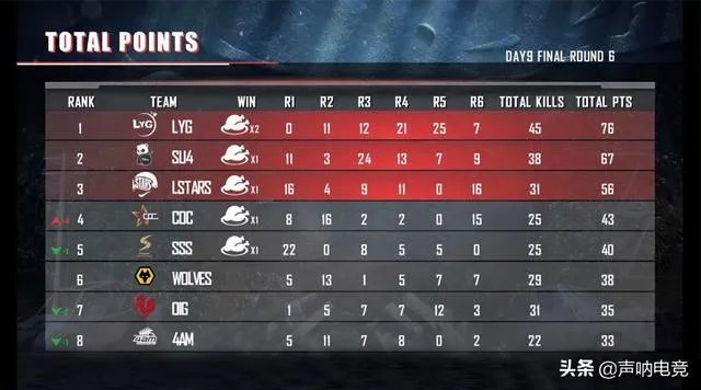 绝地求生黄金赛S9决赛4AM两场沙漠图仅得2分，积分下滑至第8遭孤存战队反超，如何评价？