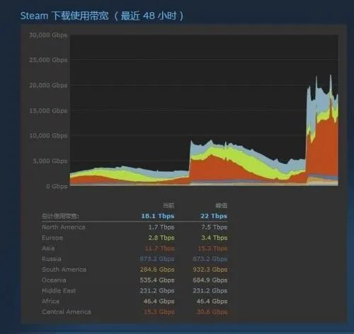 《绝地求生》steam下载速度慢怎么办 更新速度慢设置方法