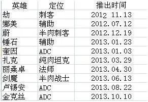 LOL下一个新英雄会是谁呢？