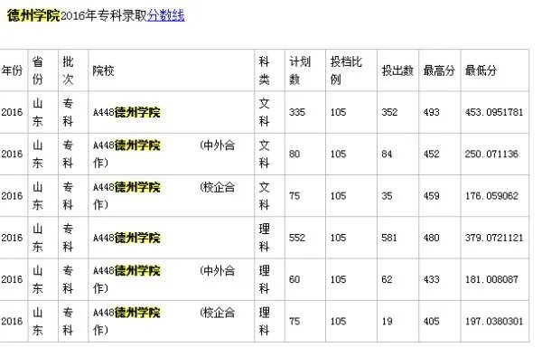 德州学院专科录取分数线