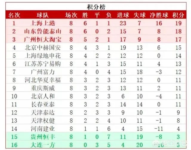 大连一方再次0:1输给上海申花,未尝胜绩,这样的状态,一方能否保级成功?