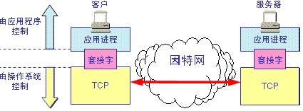 socket编程到底是什么？