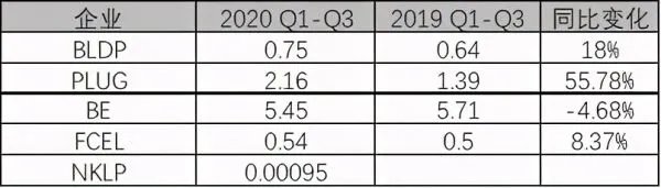 通用汽车离场,尼古拉跌下神坛!中国氢能市场行情“风”从哪来?