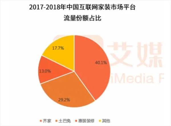2017-2018互联网家装报告：齐家网稳居第一 流量一家独大