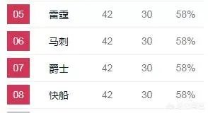 掘金轻取奇才，森林狼不敌黄蜂，爵士惜败老鹰，3月22号NBA西部排名有哪些变化？