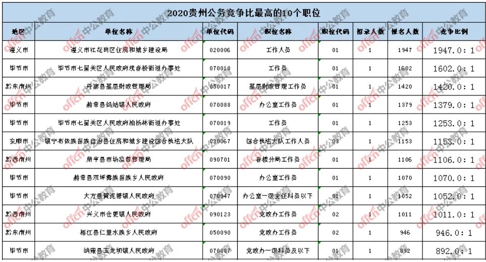 贵州省公务员考试报名人数统计
