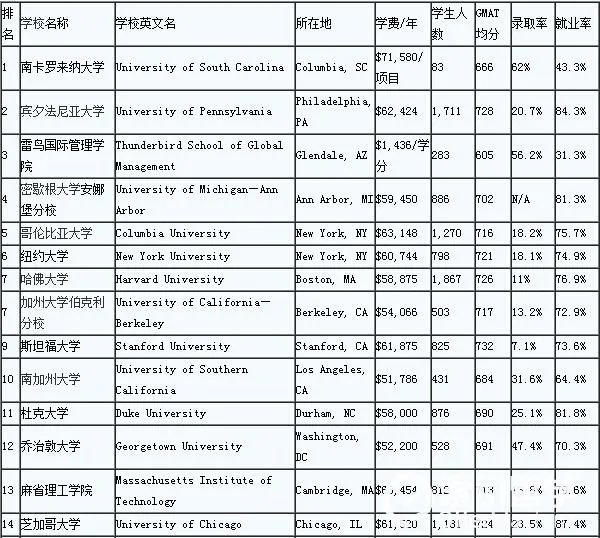 国际贸易专业的专业排名