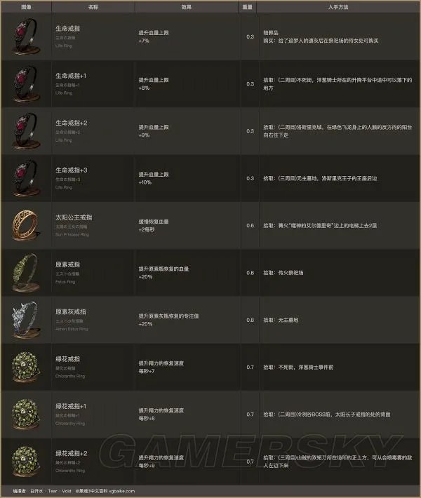 《黑暗之魂3》戒指图鉴 全戒指属性效果及入手方法一览