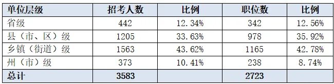 2022云南公务员考试职位表