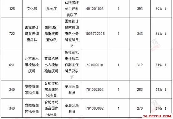 2013国家公考报名：总审核人数122430