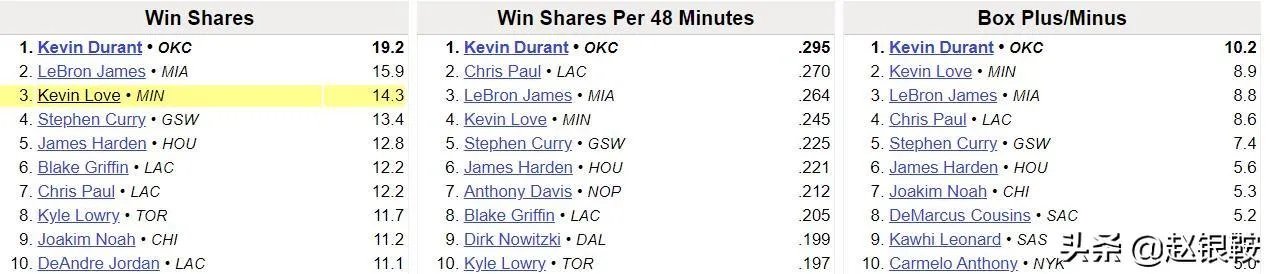 森林狼时期的乐福实力如何？骑士换他来亏不亏？