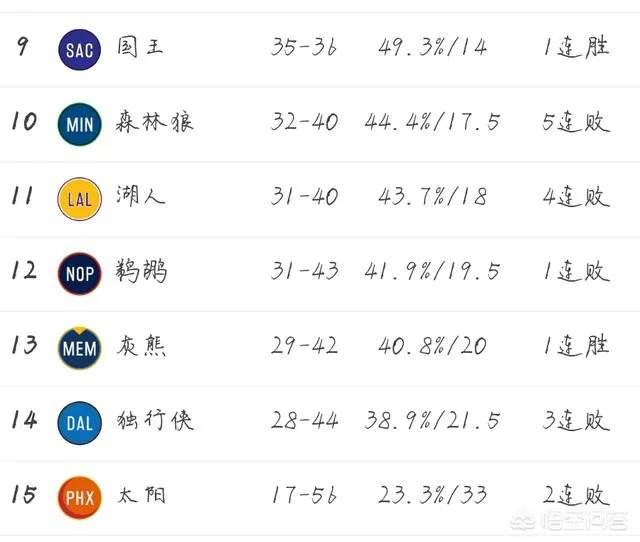 掘金轻取奇才，森林狼不敌黄蜂，爵士惜败老鹰，3月22号NBA西部排名有哪些变化？