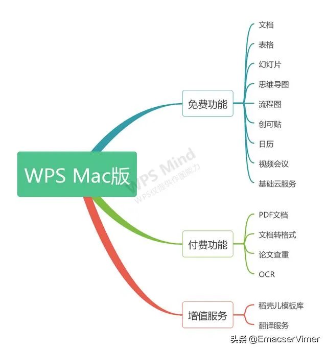 你们会在mac上装WPS吗？有多少人是直接用苹果自带的？