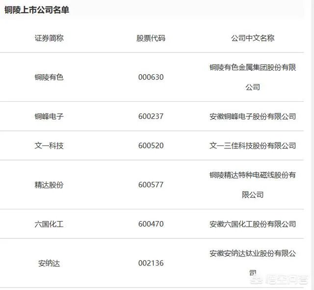 谁知道铜陵有多少家上市公司？