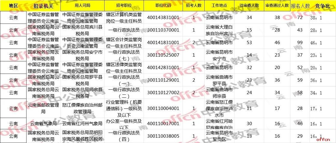 2021国考报名人数统计：云南考区报名3964人，983人过审 最热岗位竞争比38:1【截至16日9时】