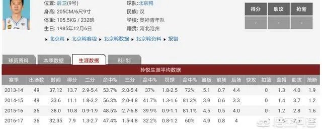 5月17日,孙悦在社交媒体上晒出训练照片,新赛季他还能成为北京队首发吗?