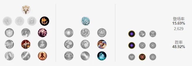 LOL12.5中单英雄排名