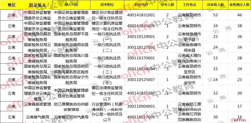 2021国考报名人数统计：云南考区报名3964人，983人过审 最热岗位竞争比38:1【截至16日9时】