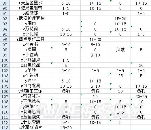 战舞幻想曲多露礼物送什么好 多露礼物推荐