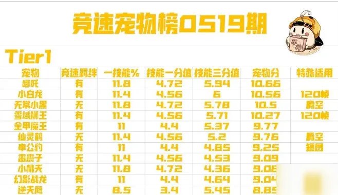 《QQ飞车手游》宠物哪个厉害 宠物九月排行榜推荐