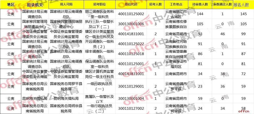 2021国考报名人数统计：云南考区报名3964人，983人过审 最热岗位竞争比38:1【截至16日9时】
