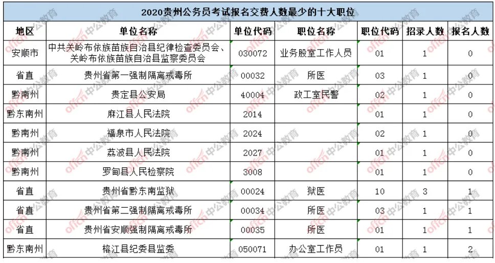 贵州省公务员考试报名人数统计