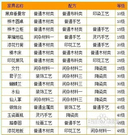 梦幻西游家具配方