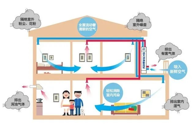 净化器和新风到底哪个好