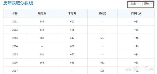 2017年上海财经大学录取分数线大概多少分？