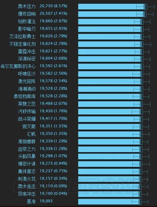 《魔兽世界》8.0奥法天赋、属性推荐及输出手法
