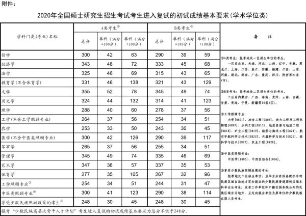 2020年考研国家线大概会是多少分？