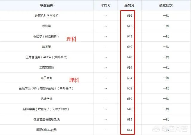 2017年上海财经大学录取分数线大概多少分？