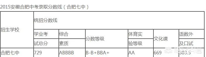 请问上合肥七中大概需要怎样的成绩？