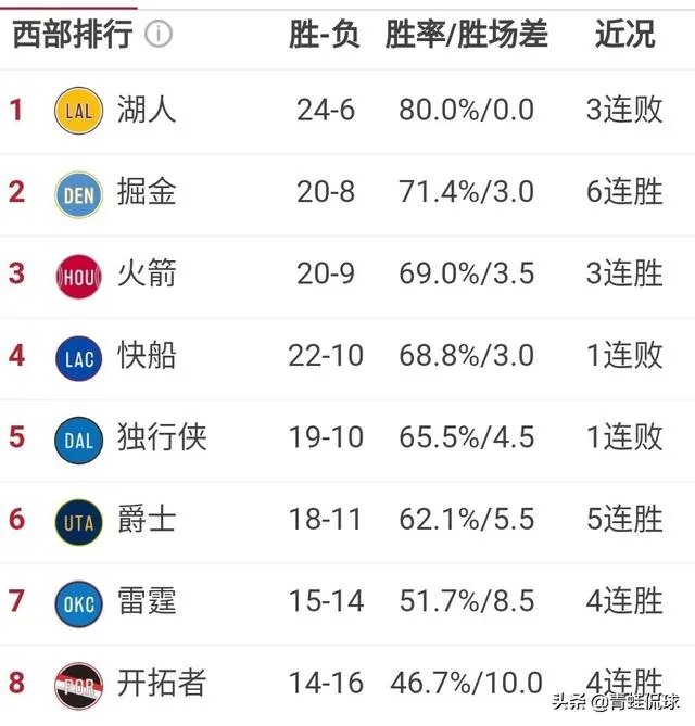 詹姆斯缺阵湖人主场负掘金，雷霆大逆转快船，西部最新排名如何？
